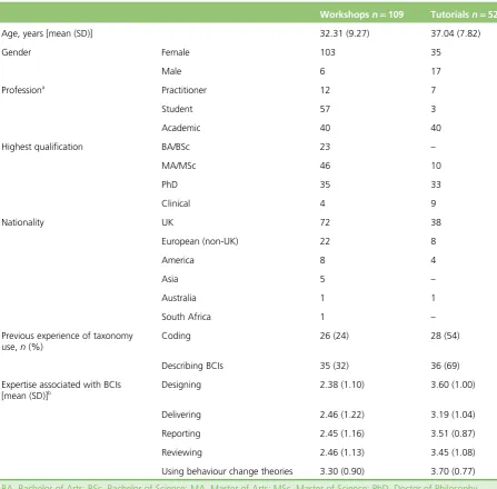 TABLE 5 Demographic information for one-day workshop and distance group tutorial trainees
