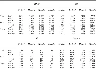 Table 2.Median root-mean-squared error RMSE, 95% credible interval coverages associated with the ﬁttedrisks, deviance information criterion DIC and the effective number of parameters, pD, for each model andscenario