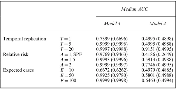Table 3.Median AUC for step change identiﬁcation across 100 simulations formodels 3 and 4