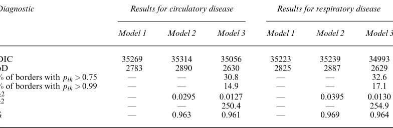 Table 4.Diagnostics for models 1–3 for the England circulatory and respiratory admissions data sets