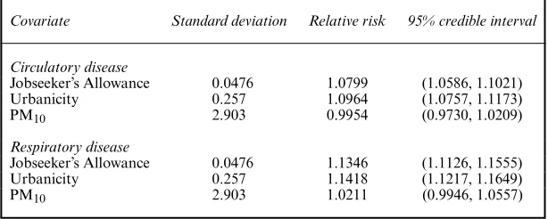 Table 5.Relative risks and associated 95% credible intervals associated with1-standard-deviation increases in each covariate, as estimated by model 3