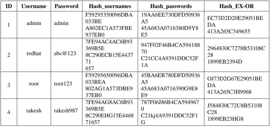 Table: User table with security guidelines also contains the hash values