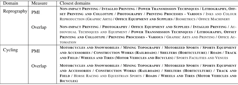 Table 2: Examples of closest domains (PMI and Overlap)
