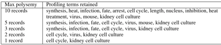 Table 3: Impact on proﬁling terms when ﬁltering with a threshold on polysemy