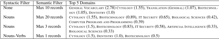 Table 4: Domains found on the term records of the proﬁling terms
