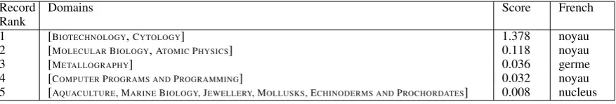 Table 7: Examples of ranking term records for the term nucleus