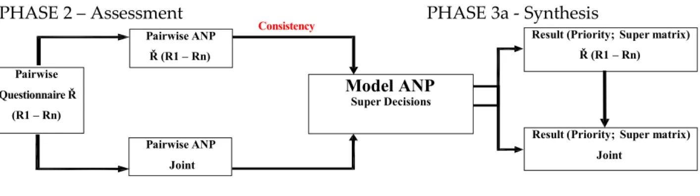 Figure 1.4: Research Phase-Phase 2 Assessment &amp; Phase 3a Synthesis (Ascarya, 2010)