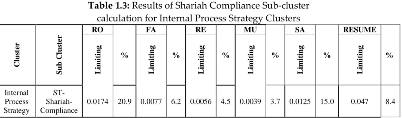 Table 1.3: Results of Shariah Compliance Sub-cluster   calculation for Internal Process Strategy Clusters 