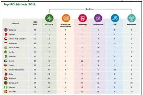 Table 1.2: Ranking Table of the Islamic Finance Development Indicator (IFDI) in 2019 