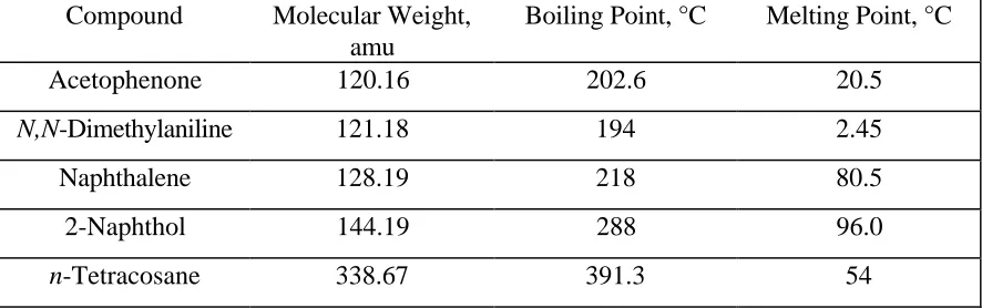 Table 2.1.  Molecular weights, boiling points, and melting points of compoundsinvestigated*