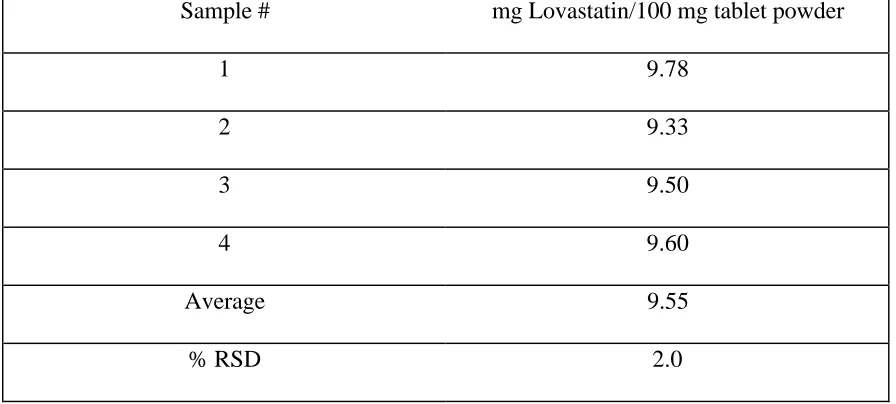 Table 3.2.  In-house Prepared Tablet Powder Mixture Uniformity With Liquid ExtractionMethod