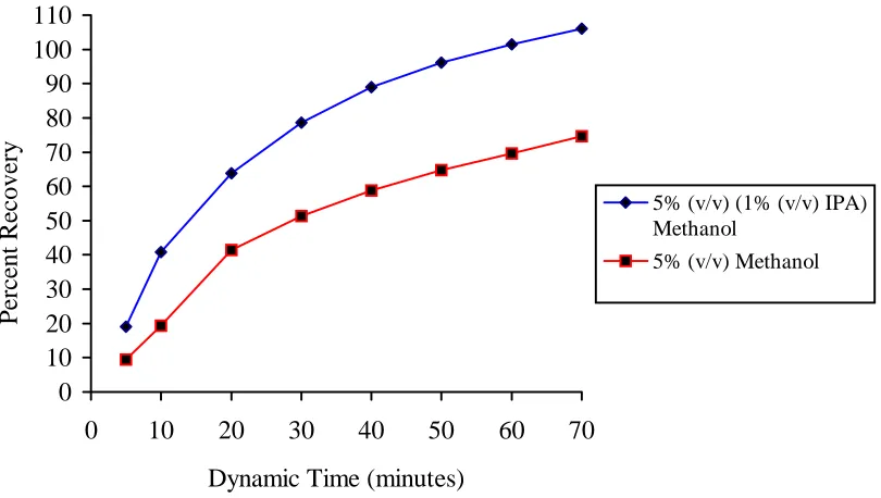 Figure 3.5.  Subcritical Fluid Extraction (n=1) of Lovastatin From MEVACOR® Tabletsat Various Additive/Modifier Concentrations