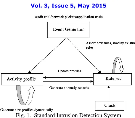 Fig. 1.  Standard Intrusion Detection System 