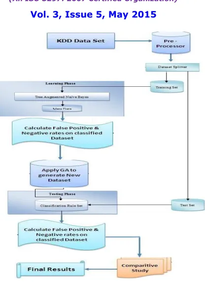 Fig 4: Hybrid Architecture for IDS  