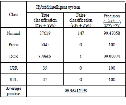 Table 4. The Classification Precision for Hybrid IDS