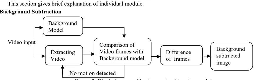 Figure 1.Block diagram of proposed system 