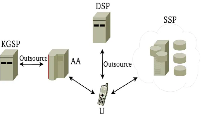 Fig 1: System model for outsourced ABE scheme 