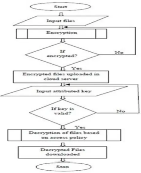 Fig 2: Flow Chart of Proposed System 