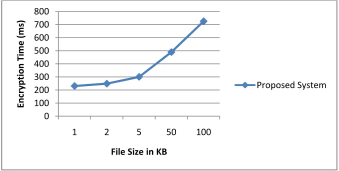 Fig 3: Encryption time taken by the proposed scheme 