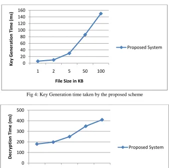 Fig 4: Key Generation time taken by the proposed scheme 