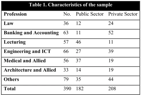 Table 1. Characteristics of the sample 