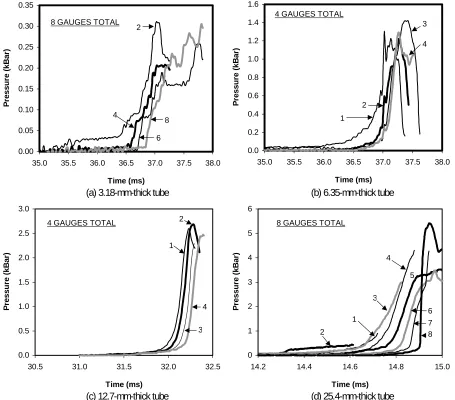 Figure 6.  Specific impulse and peak blast pressure measured at 50 ft for TNT-loaded tubes.