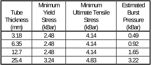 Table 1.  Estimated Burst Pressures for Tubes