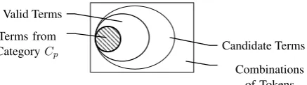 Figure 1: Venn diagram that illustrates the relationship between candidate terms, valid terms, and aparticular category of termsvalid terms