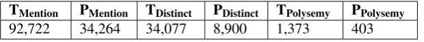 Table 1: Statistics of the terminological resource: terms and ‘protein terms’ are respectively abbreviatedby T and P (note P ⊂T).