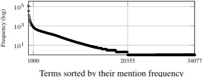 Figure 4: Proportion of protein terms in the top 8,900 terms, from lists of candidate terms sorted by the -value measure and randomly.
