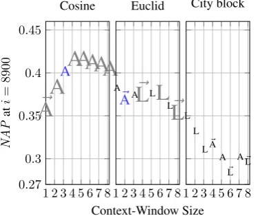 Figure 7when the corpus size increases, the type of employed similarity measure plays an important role indetermining the changes in the performances