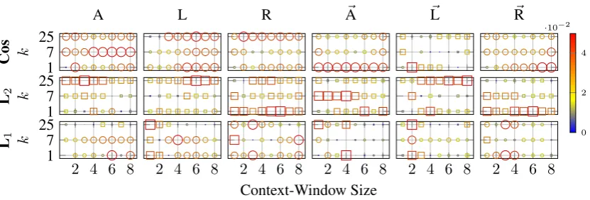 Figure 7: Changes in the performance of models caused by increasing the size of the input corps: theabsolute value of the difference between the performance of a model constructed in Ge and Go are shown.Squares denote negative impacts, while circles show i