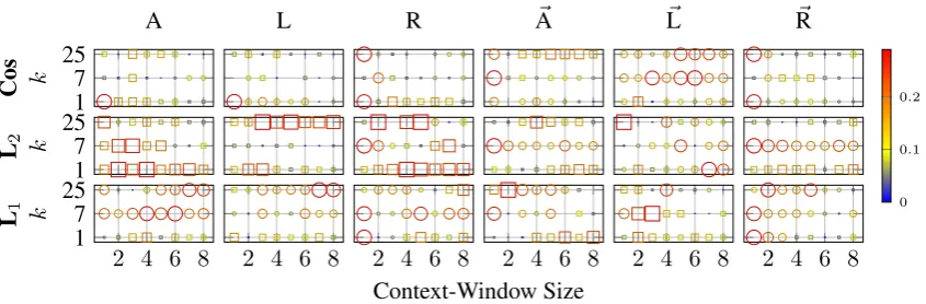 Figure 9: Differences in the performance based on the computed N A Pat i=200. The notation issimilar to Figure 7.