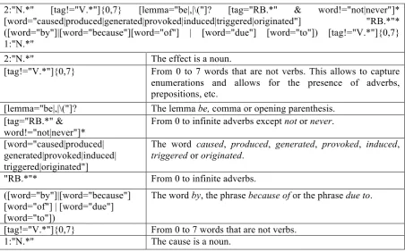 Table 4. CQL representation of a causal KP followed by its explanation.  