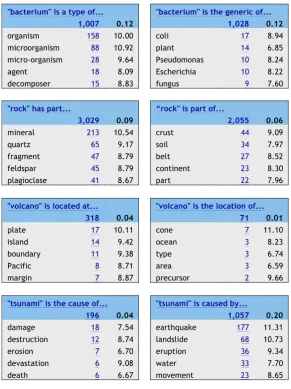 Table 6. Concordances extracted with causal grammars. 