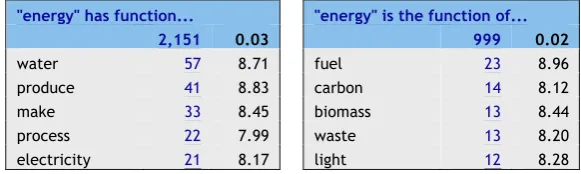 Table 7. Examples of different word sketches obtained with our sketch grammars 