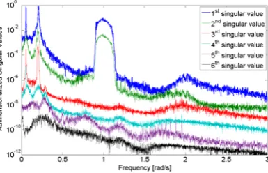 Fig. 3. Modal coherence of the estimated mode shapes with respect 