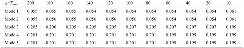 Fig. 3. Modal coherence of the estimated mode shapes with respect to real ones. 