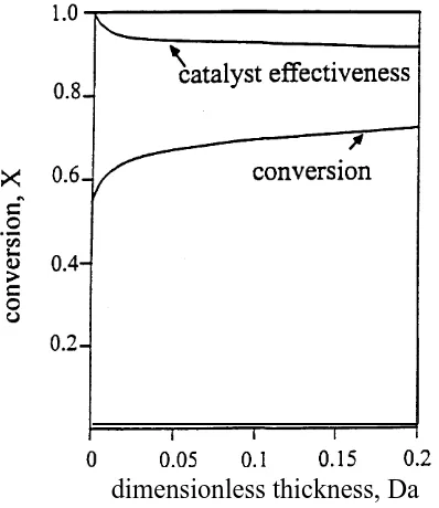 Figure 6. Effect of membrane thickness on RX conver-sion and catalytic effectiveness.