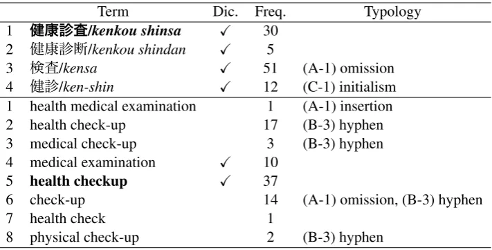 Table 1: Examination of term variations