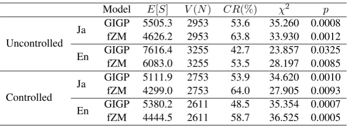 Table 3: Population types E [ S ] and coverage C R