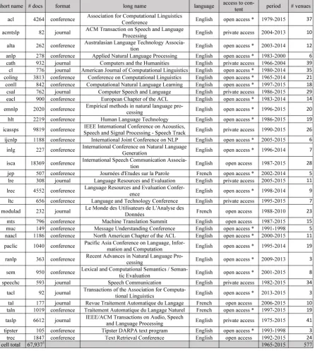 Table 1: Details of the sub-corpora. (5) In the global count of last line, for a joint conference (which is a rather infrequentsituation), the papers are counted once (giving 65,003), so the sum of all cells in the table is slightly more important (yieldin