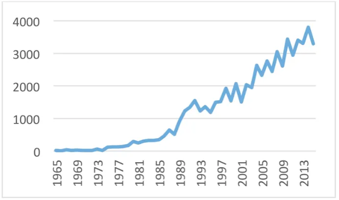 Table 3: Basic results: the 10 most frequent terms over 1965-2015.