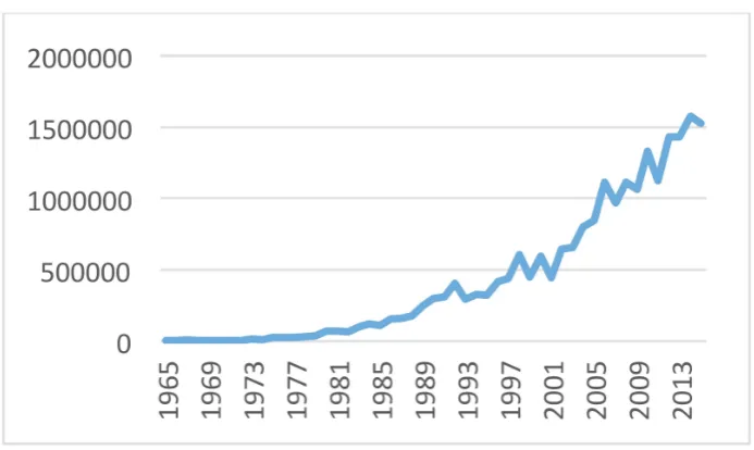 Figure 2: Occurence counts