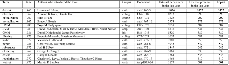 Table 4: Terms with highest impacts.