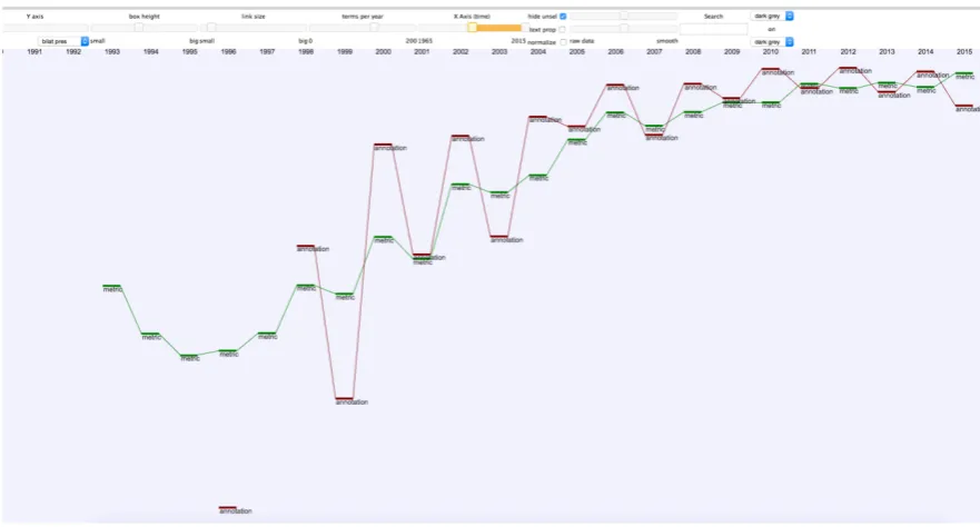 Figure 3: Evolution over time of the ranking of the terms HMM (red), GMM (blue), Neural Networks(dark green), DNN (light green), RNN (olive green) and dataset (purple) based on smoothed frequencywith Gaussian blur.