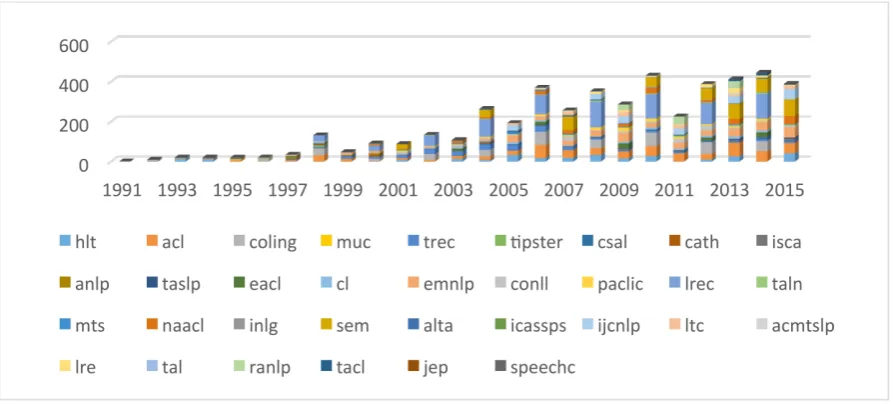 Figure 5: Evolution of "WordNet" presence in all corpora over time.