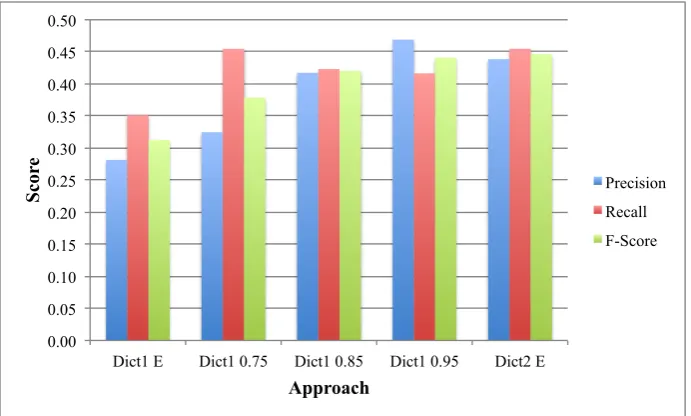 Figure 2 summarizes results for five different approaches. One can notice that extending HPO terms with lexical variants in Dict 2 E reaches the highest F-Score (0.45), while it shares the highest Recall with the Dict1 0.75 approach (0.45)