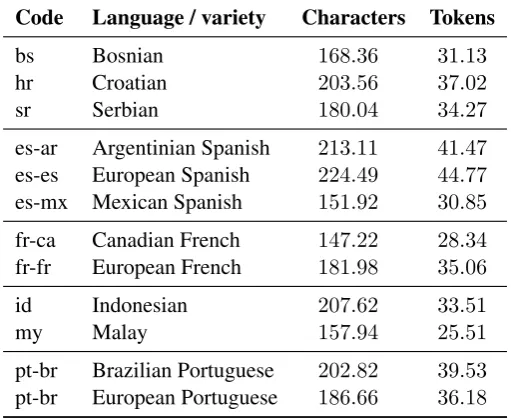 Table 1: The DSL 2016 data set for the task 1. The number of documents in both training (18 000)and development (2 000) sets were balanced