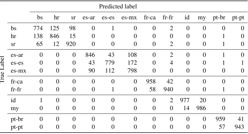 Table 5: Confusion table for task 1, test sets B1 and B2. The predicted label other refers to all labels thatdid not occur in the gold standard